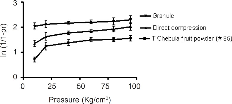 Heckel plot for Terminalia chebula fruit powder and its formulations
