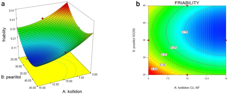 (a) Response surface and (b) Contour plot of the effect of Kollidon CL-SF (X1) and Pearlitol SD200 (X2) on ODT friability