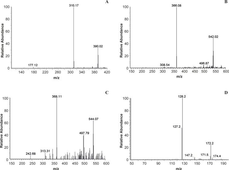 Product ion mass spectra of [M+H]+ ions of (A) M1 (2,9-demethyljateorhizine-3-sulfate) (B) M2 (13- methoxyjateorhizine-3-glucoronide) (C) M3 (6-methyljateorhizine-5-glucoronide) and (D) IS (meteronidasole