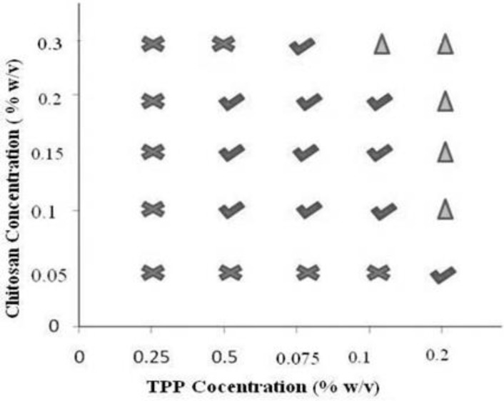 Phase diagram for preliminary trials for determination of chitosan and TPP concentration.