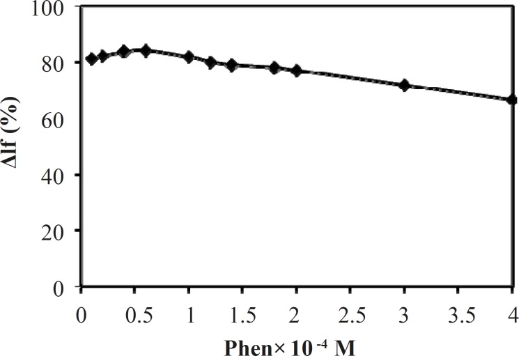 Effect of phen concentration on the quenched fluorescence intensity. Conditions: [Tb3+], 2 ×10-4 mol/L; [MTX], 2 μg/mL; (Tris-HCl, 0.01 mol/L, pH = 7.0)