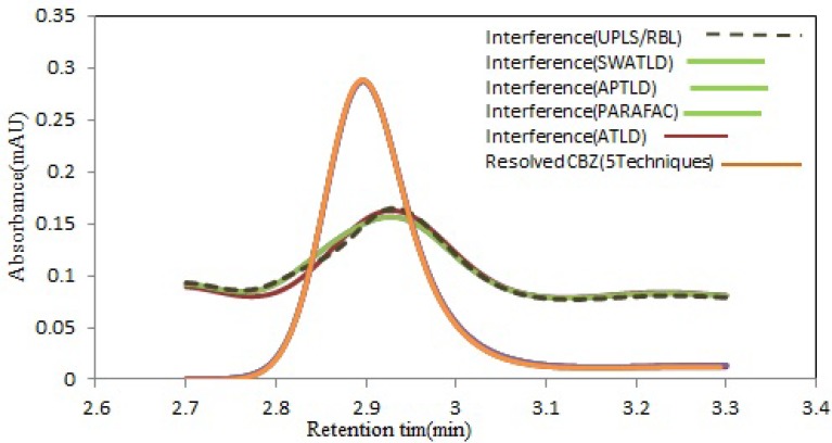 Estimated chromatographic profiles by all techniques modeling for morphine-dependent serum sample (serum1) which includes CBZ (orang solid line) and one interfering component. (Color figure available online