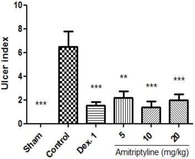 Effect of amitriptyline (5, 10, 20 mg/kg, i.p.) on ulcer index; i.p. =intraperitoneally, Dex. 1=dexamethasone (1mg/kg); Values are presented as mean ± S.E.M of six rats in each group; ** P < 0.01, *** P< 0.001 compared to control, one-way ANOVA followed by Tukey test