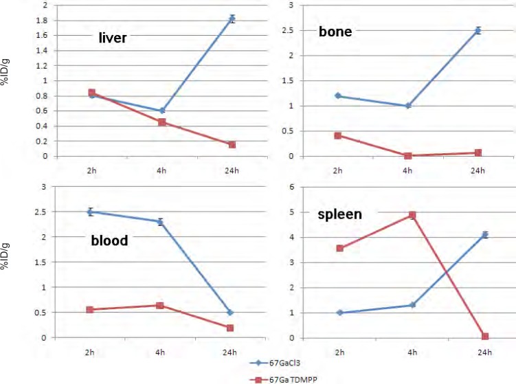 Comparative liver, bone, blood and spleen activity for 67Ga-TDMPP and 67GaCl3 in wild-type rats.