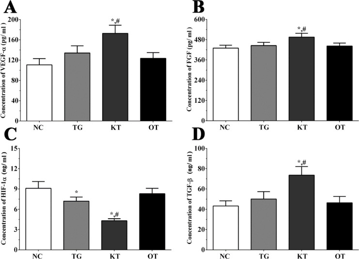 Effect of taxifolin on expression of angiogenesis related factors in serum sample of mice model. (A) Concentration of VEGF-α. (B) Concentration of FGF. (C) Concentration of HIF-1α. (D) Concentration of TGF-β. *P < 0.05 vs. NC group, #P < 0.05 vs. TG group. Data was presented as a mean ± SD. Each experiment was repeated for three times independently