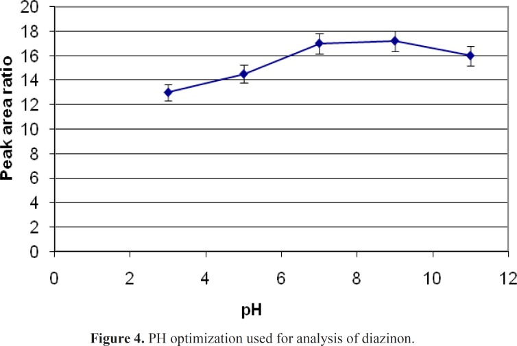 PH optimization used for analysis of diazinon