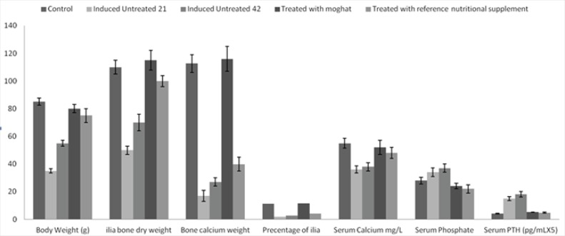 The effects of free calcium and vitamin D- synthetic diet and the treatment of JO with moghat or reference nutritional supplement on weight of body, ilia bone, ilia bone calcium, percentage of ilia bone weight/ilia bone calcium weight, serum calcium, phosphate and PTH levels during juvenile osteoporosis development