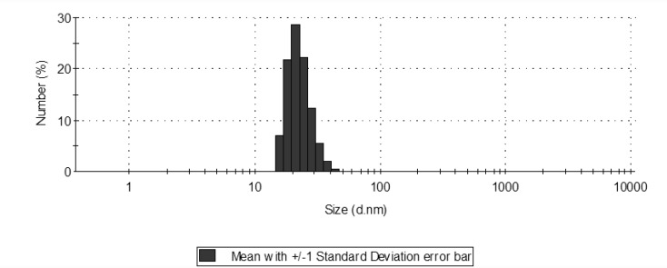 Size distribution of silver nanoparticles with a mean of 22.8 (d.nm).