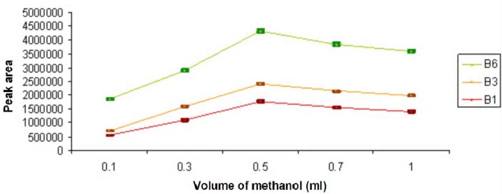 The comparative influence of volume of disperser solvent on DLLME of B vitamins.