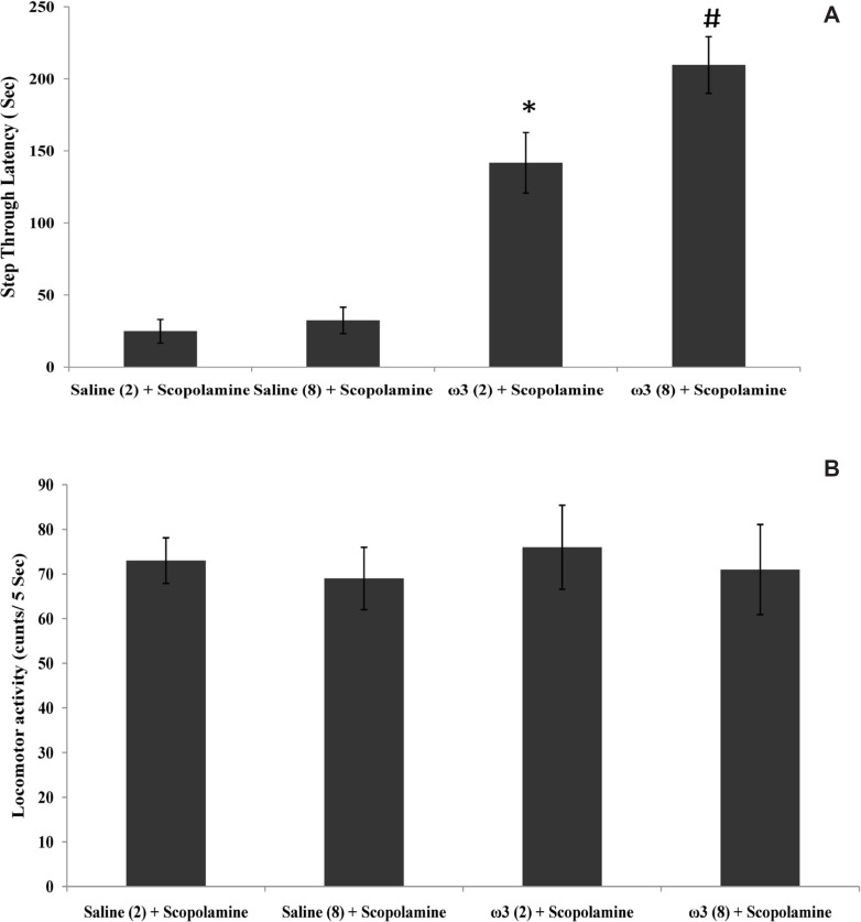 Step trough latency (A) and locomotor activity (B) in scopolamine and omega-3 fatty acids-treated rats. Two weeks (2) or 8 weeks (8) of gavage with saline (1 mL) or omega-3 fatty acids (ω3 60 mg/Kg). Pre-training scopolamine (2 µ/rat) or saline (1 µL/rat) was injected via intra-CA1 root. Data are expressed as mean ± SEM in all groups. *p < 0.01 vs. control group of 2 weeks treatment and #p < 0.001 vs. control group of 8 weeks treatment