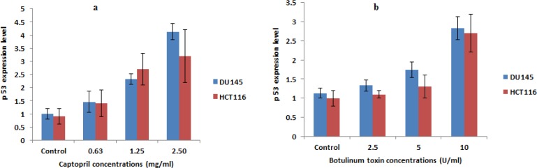 Alteration of mRNA expression of pro-apoptotic gene (p53) in DU145 and HCT116 cells post 24 h treatment with different concentrations of captopril (2.5, 1.25 and 0.63 mg/mL) and botulinum toxin type A (10, 2.5 and 1.25 U/mL) demonstrating a statistically significant (P < 0.01) up-regulation of p53 expression level compared to negative control cells in a dose dependent manner. Results were the mean expression levels of three independent experiments ± SD