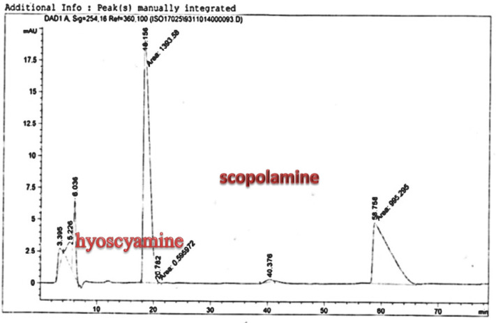 Analysis of Scopolamine and hyoscyamine standard HPLC chromatogram