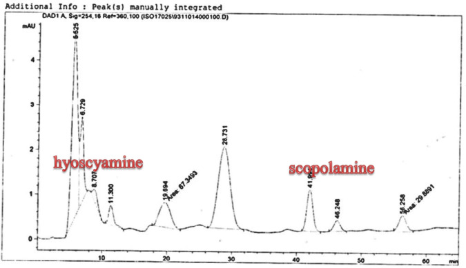 Analysis of Scopolamine and hyoscyamine HPLC of Atropa komarovii control roots culture