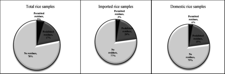The percentage of contamination to permitted and prohibited pesticides in total, domestic and imported rice samples