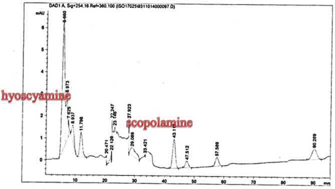 Analysis of Scopolamine and hyoscyamine HPLC chromatogram of Atropa komarovii hairy roots culture