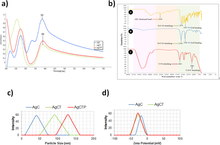 Characterization of AgCT NPs conjugated with TRAIL, (a) UV-Vis spectrum of AgNPs, (b) FTIR spectrum of cysteine (A), AgC (B) and AgCTP (C) molecules FT-IR spectrum (c), particle characterization, (d) zeta potential