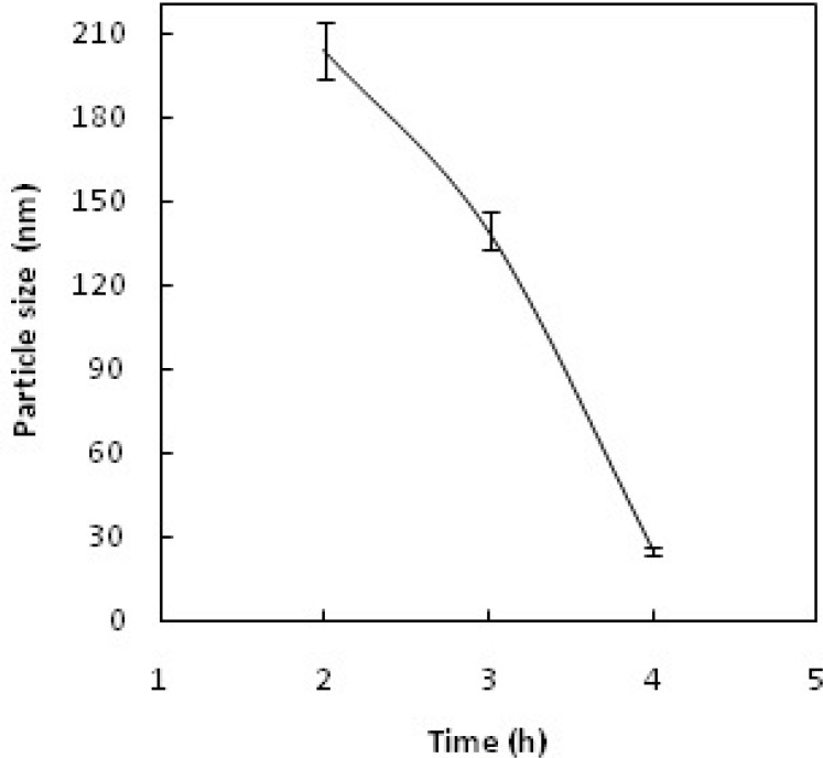 Particle size vs. reaction reflux time.