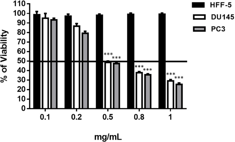 Dose determination of Halobacterium salinarum Supernatant Metabolite on prostate cancer cell lines (PC3 and DU145) and fibroblast cell line (HFF-5). SM at different concentrations was added to the culture medium of PC3, DU145 and HFF-5. The data represents mean ± SD. p-values showed significance of viability decrease. ***p < 0.001