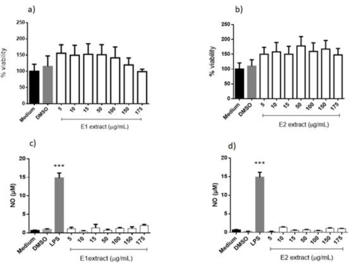 Cell viability (a, b) and nitric oxide (NO) production (c, d) of murine peritoneal macrophages treated with extracts Eugenia pyriformis obtained by supercritical CO2 (a, c) and ultrasound-assisted (b, d) extractions. *** indicate p < 0.001, relative to the medium