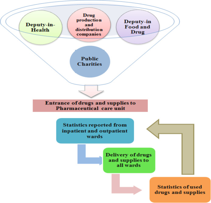 Pharmaceutical Care Management Model in Coronavirus Crisis