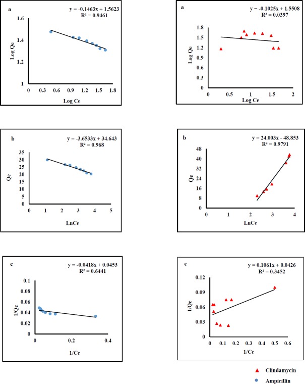 Adsorption kinetic models of AMP and CLI on GO, Freundlich (a) Temkin (b) and Langmuir (c)