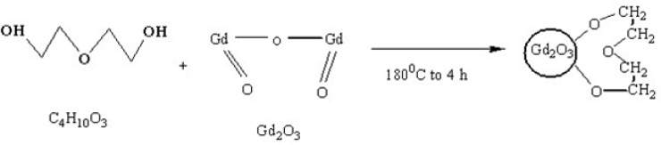 Reaction scheme showing the functionalization strategy when capping Gd2O3 nanoparticles with DEG, this reaction suggests a new configuration for DEG molecules, in which its oxygen binds two Gd atoms