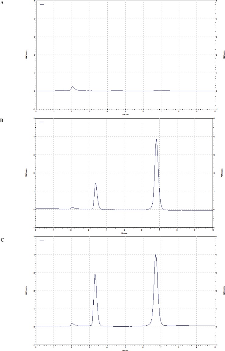 Chromatograms of A) blank rat plasma, B) plasma spiked with 100 ng/mL doxorubicin and C) plasma sample 4 h after I.V. administration of 5 mg/Kg of doxorubicin to rat.