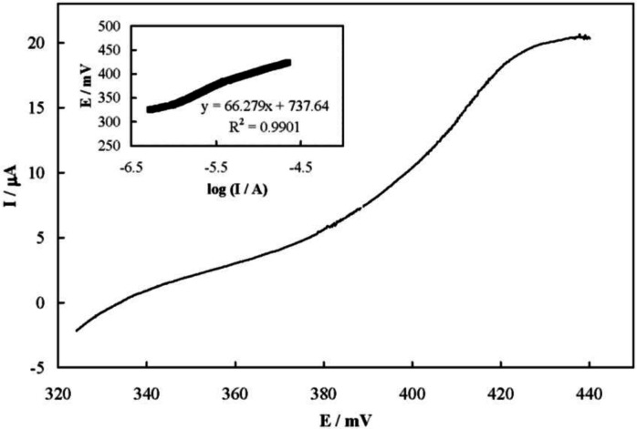Steady-state current-potential (Tafel) plot recorded for the electrooxidation of famotidine on the MCPE surface