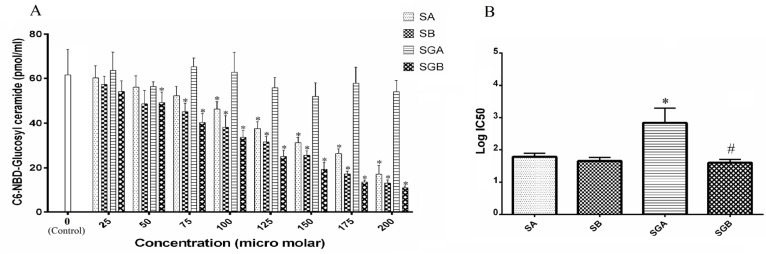 A) The activity of glucosyl ceramide synthase (GCS) in Hep G2 cells treated with different levels of silibinin derivatives (silybin A (SA), silybin B (SB), 3-O-galloyl silybin A (SGA) and 3-O-galloyl silybin B (SGB)) by determining concentration of C6-NBD-Glucosyl ceramide considered as GCS activity (excitation/emission at 470/530 nm). All data are shown as mean ± SD; n=3. *Significant difference at P<0.05 compared to control group according to one-way ANOVA, followed by Tukey›s post-hoc test