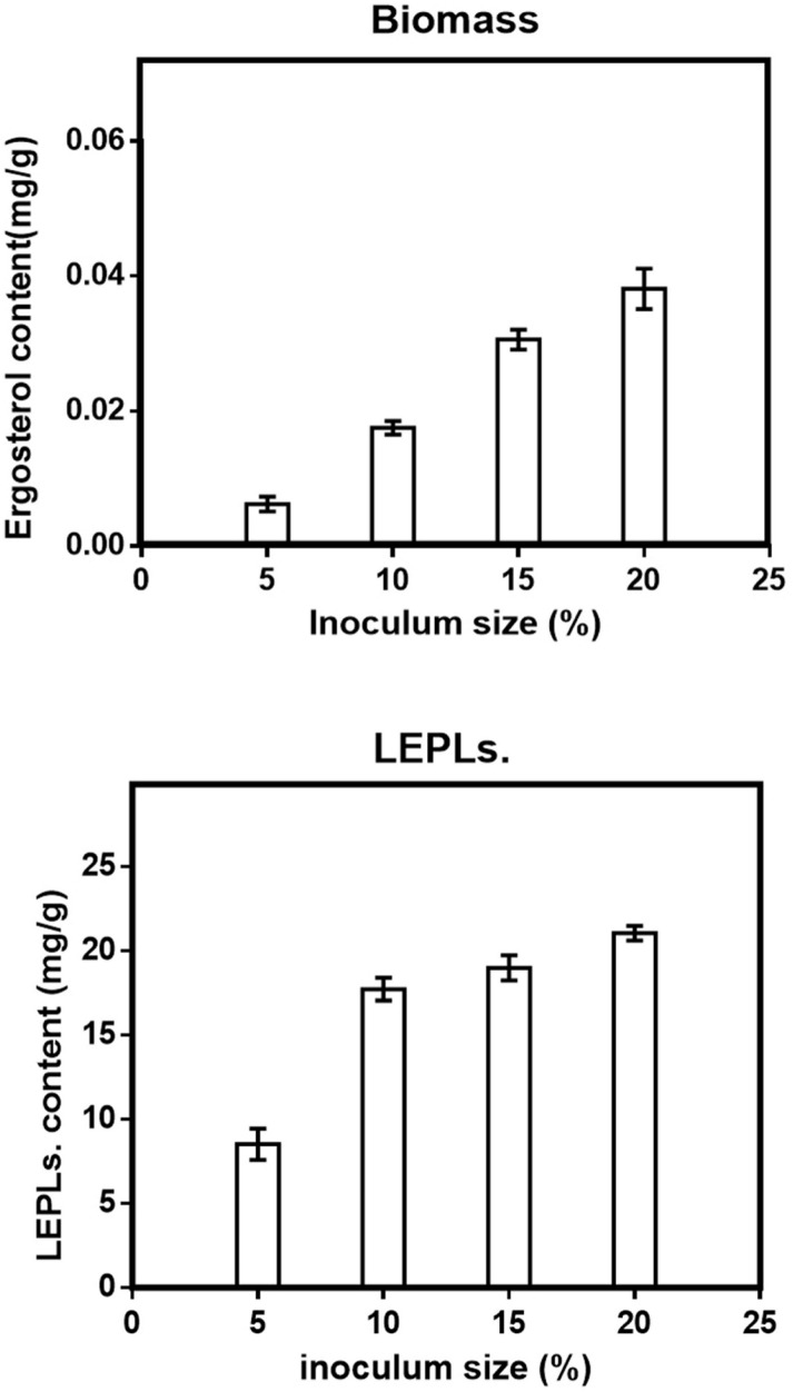 Effect of Inoculum size (a) on the mycelial biomass (b) and LEPLs production in L. edodes cultures. The p-values (p < 0/0001) for significant differences (obtained through one-way ANOVA) are shown