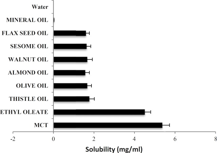 Solubility of dibudipine in various oils; data expressed as the mean ± S.D (n=3).
