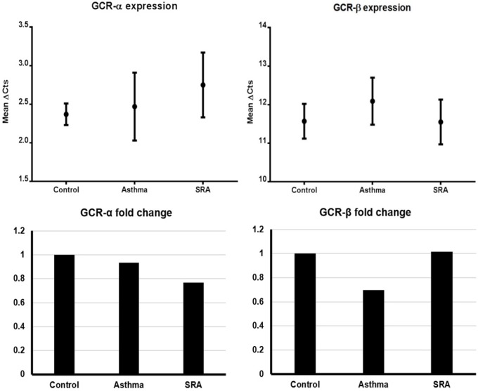 The GCRα and GCRβ expression levels and their fold changes in the three groups. Left up: GCRα expression, Right up: GCRβ expression, Left down: GCRα fold change, Right down: GCRβ fold change. (Note: the controls are adjusted to 1 in fold change graphs