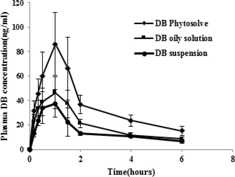 Drug-concentration time profiles of various dibudipine (DB) formulations after oral administration to rats. (n =6, dose=10 mg/Kg).