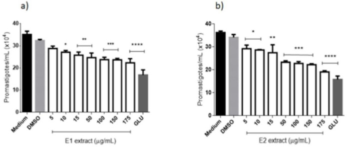 Anti-Leishmania (promastigotes forms) activity of extracts from E. pyriformis obtained by supercritical CO2 (E1) (a) and ultrasound-assisted (E2) (b) extractions, after 96 h *, **, *** and **** indicate p < 0.05, p < 0.01, p < 0.001, and p < 0.0001, respectively, relative to the medium. GLU-Glucantime® (positive control–300 µg/mL)