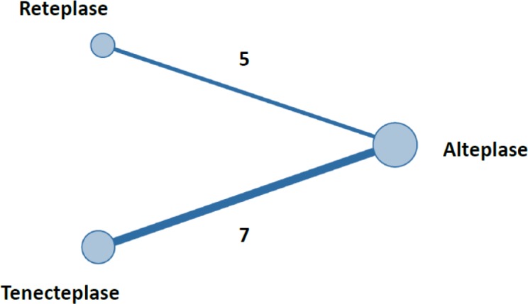 Network plot between groups
