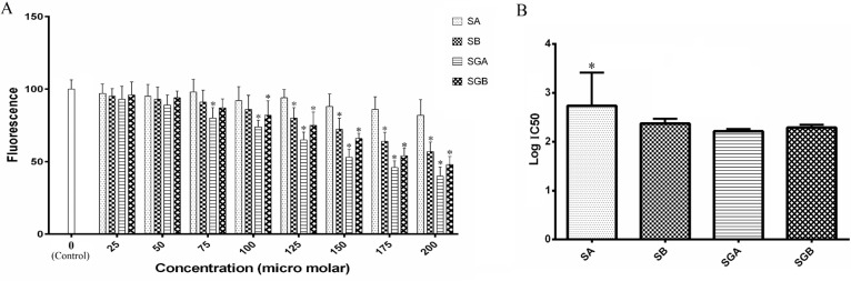 (A) Acid ceramidase activity of Hep G2 cells extract treated with different concentrations of silibinin derivatives (silybin A (SA), silybin B (SB), 3-O-galloyl silybin A (SGA) and 3-O-galloyl silybin B (SGB)) determined by measurement the fluorescence (365 nm excitation/410-460 nm emission). All data are presented as mean ± SD; n=3. *Significant difference at P<0.05 compared to control group according to one-way ANOVA, followed by Tukey›s post-hoc test
