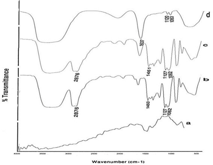 FTIR spectra of (a) a commercial Gd2O3 powder, (b) Pure DEG, (c) Gd2O3 nano crystals prepared by DEG coating without dialysis and centrifuge, (d) Gd2O3nanocrystals prepared in DEG after dialysis and centrifuge. Curves (c) and (d) depict the effects of the new supervised polyol synthesis route in chemical composition.
