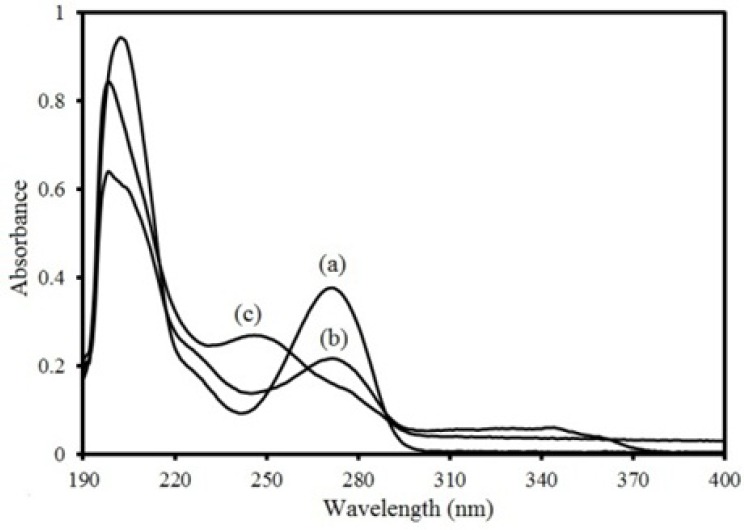Electronic absorbance spectra of 6 ppm three compounds in methanol: (a) theophylline, (b) montelukast and (c) loratadine.