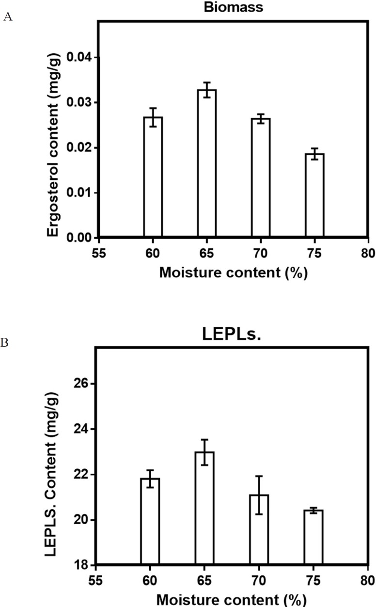 Effect of moisture content (a) on the mycelial biomass (b) and LEPLs production in L. edodes cultures. The p-values (p < 0/0001) for significant differences (obtained through one-way ANOVA) are shown
