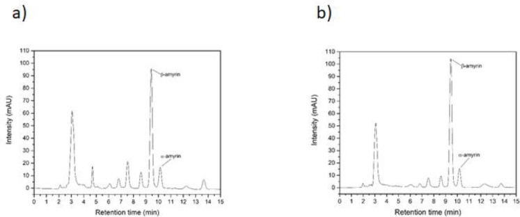 Chromatogram showing extracts from E. pyriformis obtained by supercritical CO2 (E1) (1a) and ultrasound-assisted (E2) (1b) extractions
