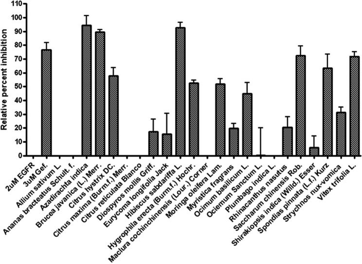 Percentage of inhibitory from ethanol extracted herbal