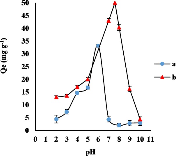 Effect of pH value (2-10) on adsorption capacity of AMP (a) and CLI (b) (n3 = for each point).Conditions: AMP concentration, 1 µg mL-1; CLI concentration, 2 µg mL-1; sample volume, 100 mL; extraction time, 30 min; GO amount, 3.0 mg
