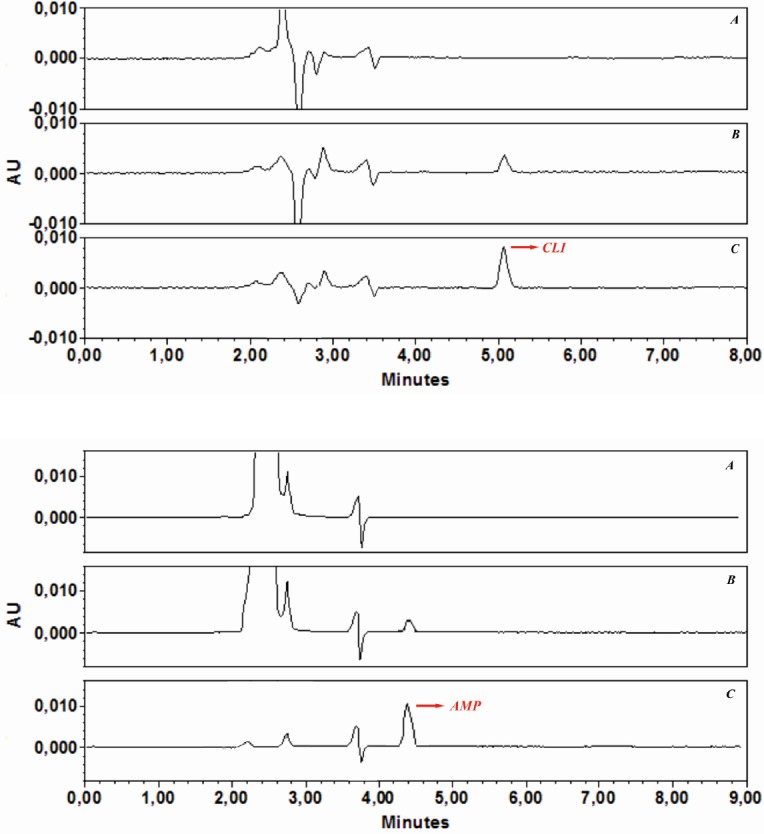 Typical chromatograms (HPLC) of (a) blank water sample before being spiked (b) after spiking with AMP (2 ng mL-1) and CLI (5 ng mL-1) and (c) preconcentration with GO under optimized conditions