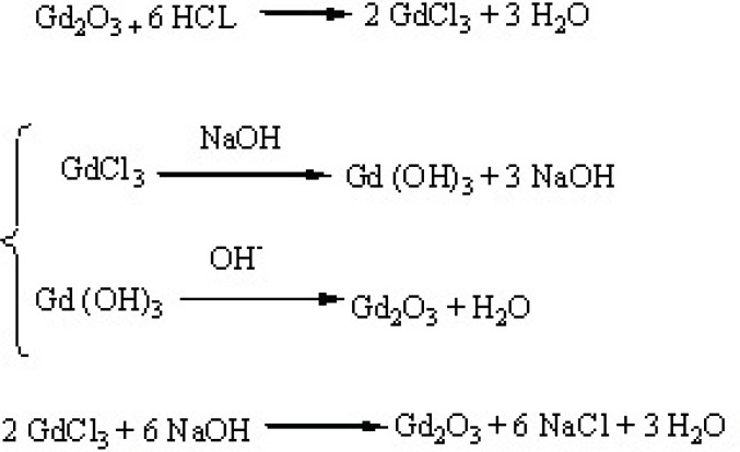 Reaction scheme showing the formation strategy of GdCl3·6H2O and Gd2O3