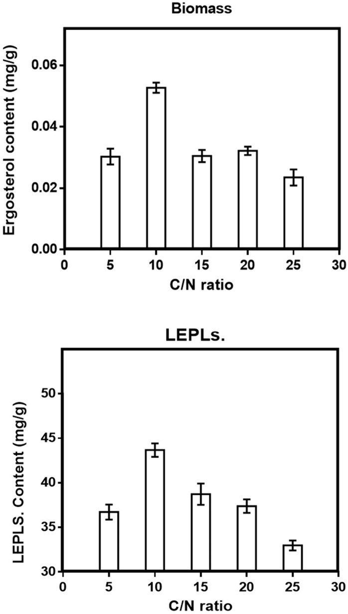 Effect of C/N ratio (a) on the mycelial biomass (b) and LEPLs production in L. edodes cultures. The p-values (p < 0/0001) for significant differences (obtained through one-way ANOVA) are shown