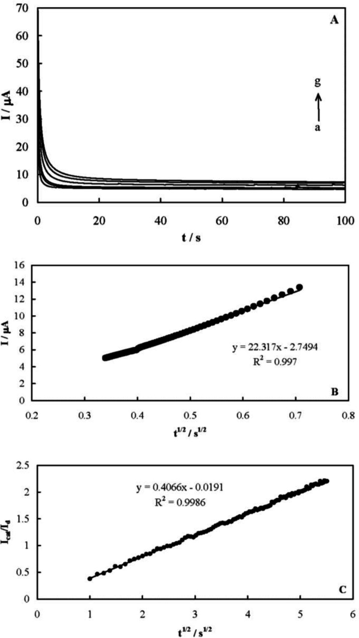 (A) The chronoamperometric response of MCPE recorded in the absence (curve a) and presence of famotidine (curves b-g) over a concentration range of 0.08-0.8 mmol L-1 with an applied potential step of 580 mV; (B) dependency of the net current versus the mines square root of time; (C) Icat/ILvs. t1/2 plot for the recorded chronoamperogram