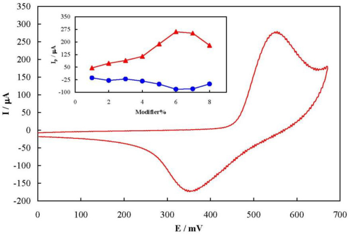 A typical cyclic voltammogram of MCPE prepared with 6% of the modifier recorded at a potential sweep rate of 50 mV sec-1 in 100 mmol L-1 NaOH solution. Inset: dependency of the anodic and cathodic peak currents on the percentage of the modifier in MCPE