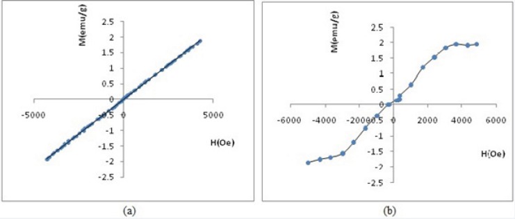 (a) Hysteresis loop by VSM of SPGO particles (b) Hysteresis loop by VSM of Gd2O3-DEG
