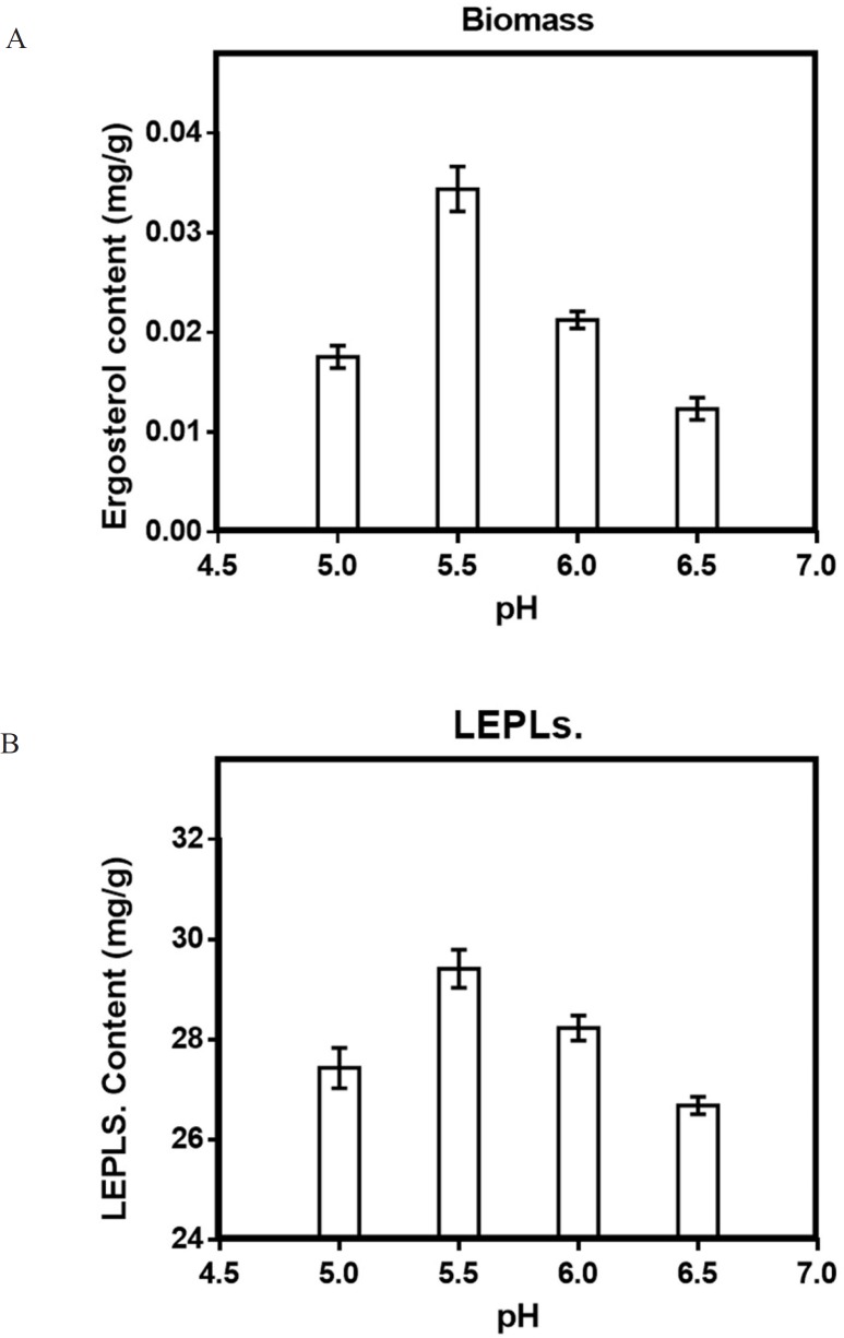 Effect of pH (a) on the mycelial biomass (b) and LEPLs production in L. edodes cultures. The p-values (p < 0/0001) for significant differences (obtained through one-way ANOVA) are shown