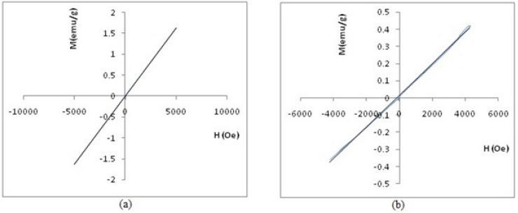 Hysteresis loop by VSM of (a) Gd2O3-PEG 550 Da nanoparticles and (b) Gd2O3-PEG 2000 Da nanoparticles.